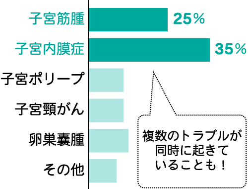 子宮や卵巣のトラブルがある？ グラフイラスト