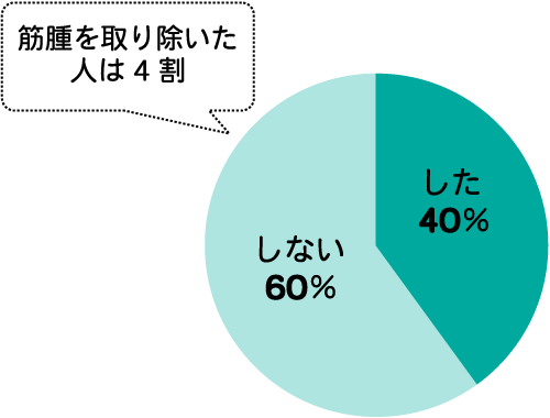 トラブルがあると診断されたのは何才のとき？ グラフイラスト