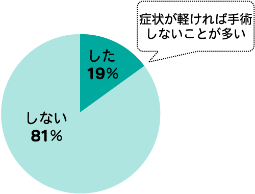 子宮内膜症の手術をしましたか？ グラフイラスト