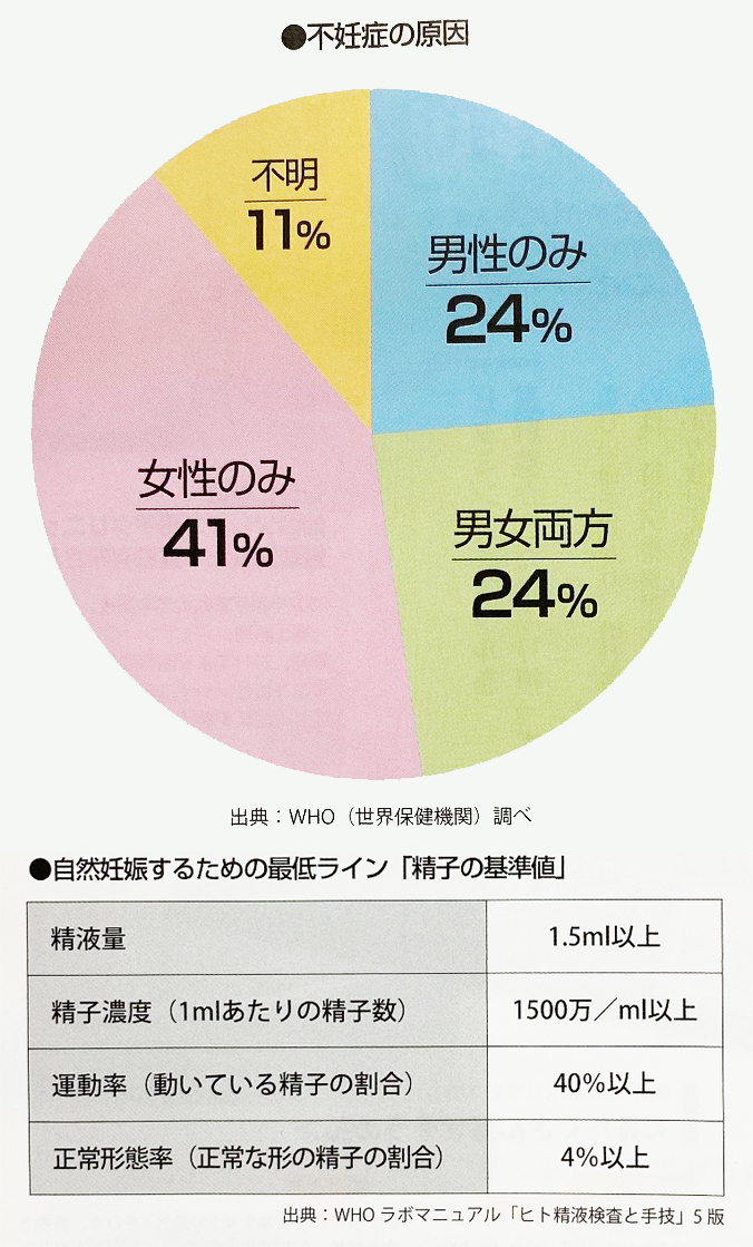 不妊症の原因と精子の基準値