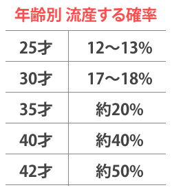 年齢別 流産する確率 説明図