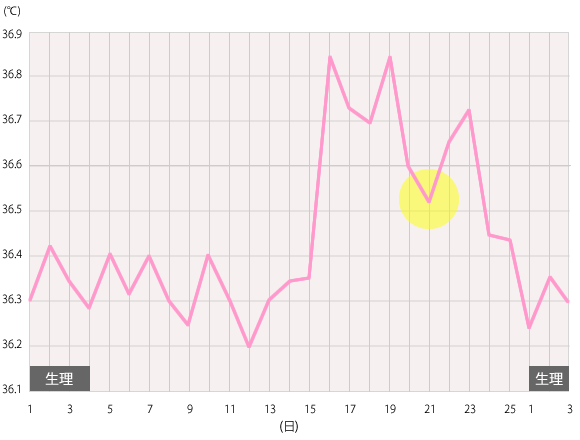 高温期が短く、途中で体温が下がるグラフ